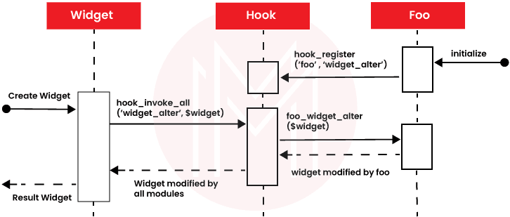 Drupal Hooks