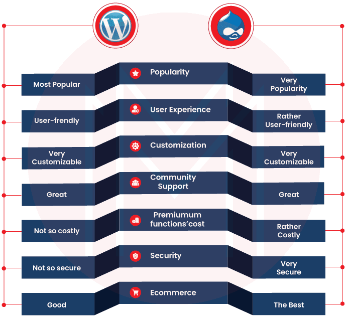 Is Drupal better than WordPress