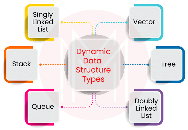 dynamic data structure