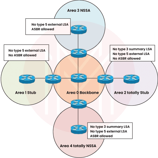 Top 30 OSPF Interview Questions & Answers - 2025