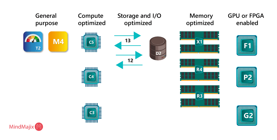 Storage optimized