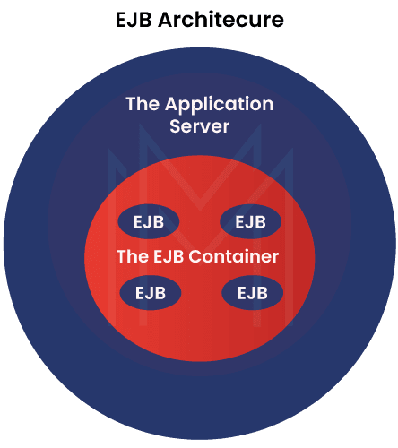 EJB Architecture