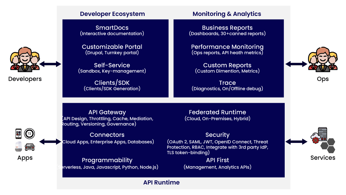 Elements of Apigee Edge