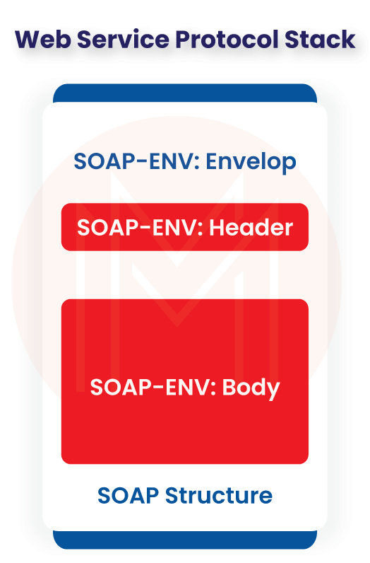 Elements of SOAP Document