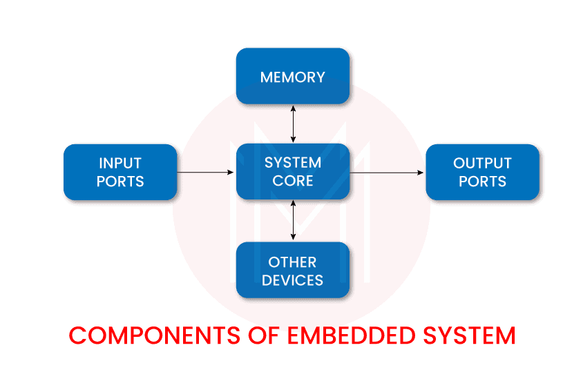 Top 40+ Embedded Software Engineer Interview Questions 2025
