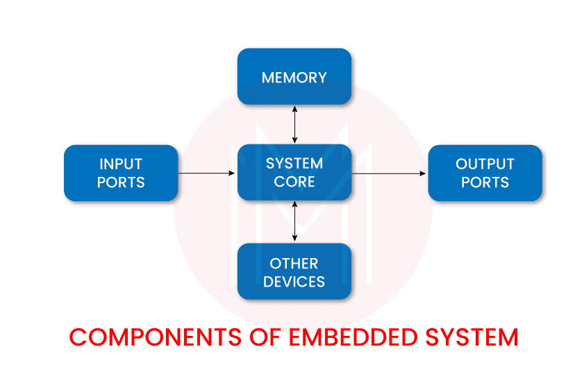 Components of Embedded