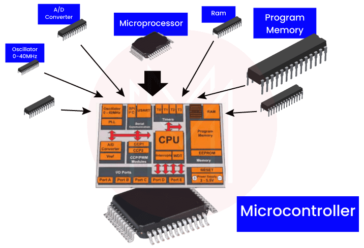 Microcontroller