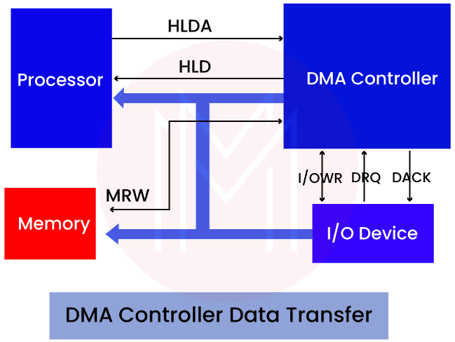 DMA Address