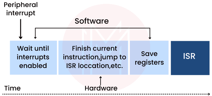 Interrupt Latency