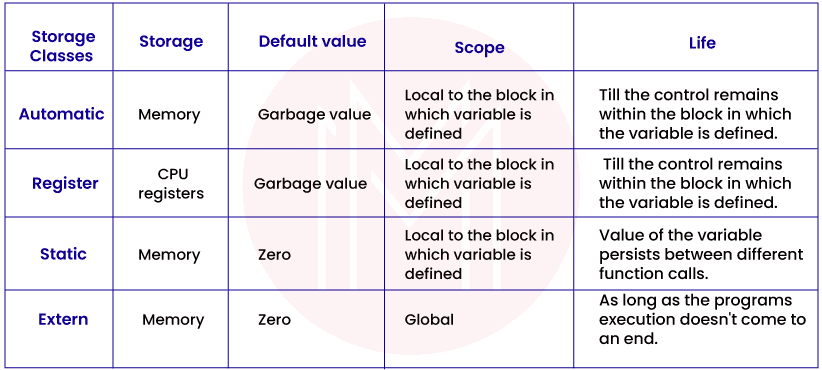 Storage Classes in C