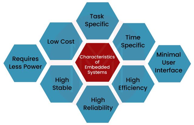 Characteristics of Embedded System