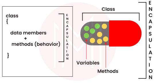 encapsulation in Java