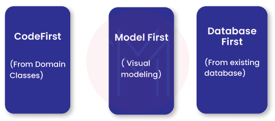 Modeling Entries in Entity Framework