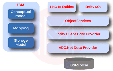 Three Core Components of the Entity Data Model