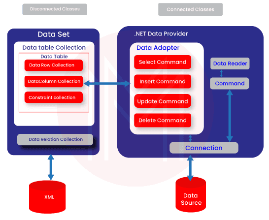 Data Access Architecture