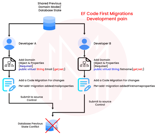 Migration in Entity Framework