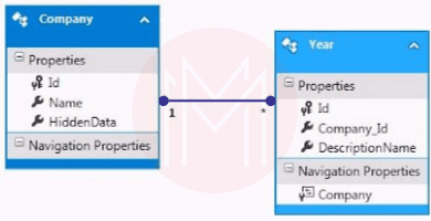 Navigation Property in Entity Framework