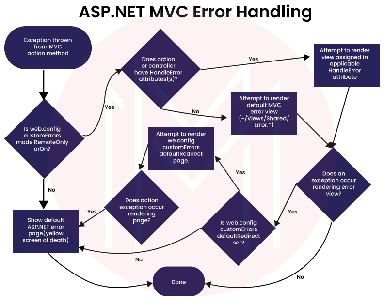 Error handling done in mvc