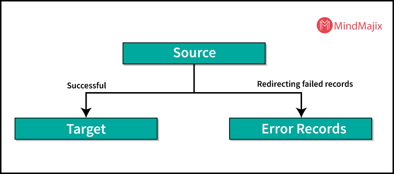 Error loading records splitting