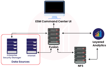 ArcSight ESM Architecture