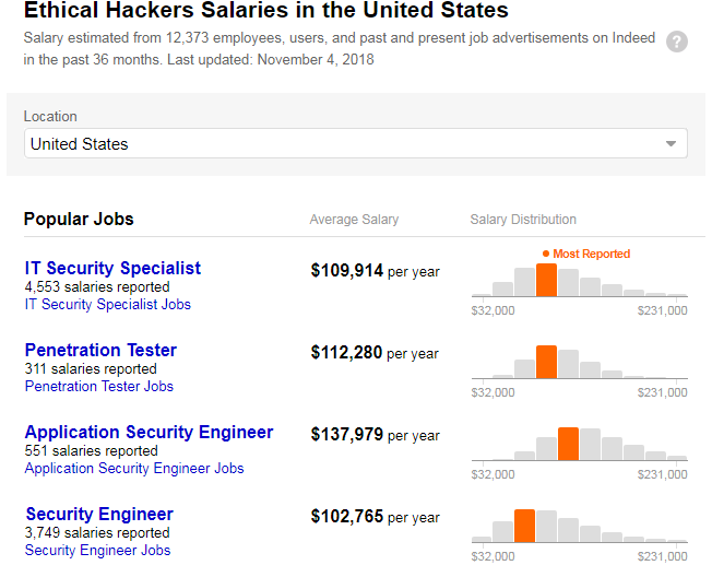 Ethical Hacker Salary