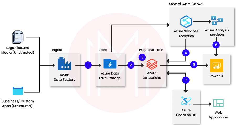 ETL Operations