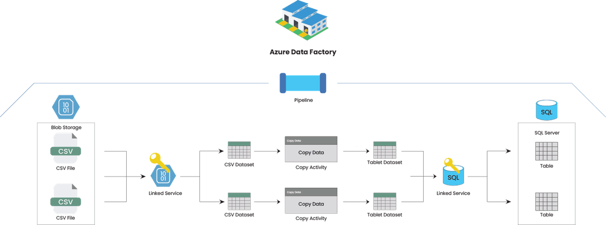 Azure Data Factory