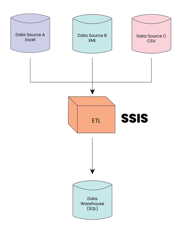 Microsoft SSIS