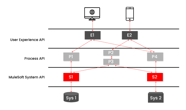 Experience API