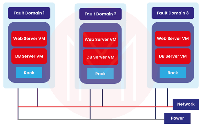 fault domain