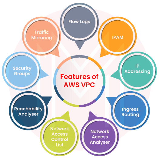 Features of AWS VPC