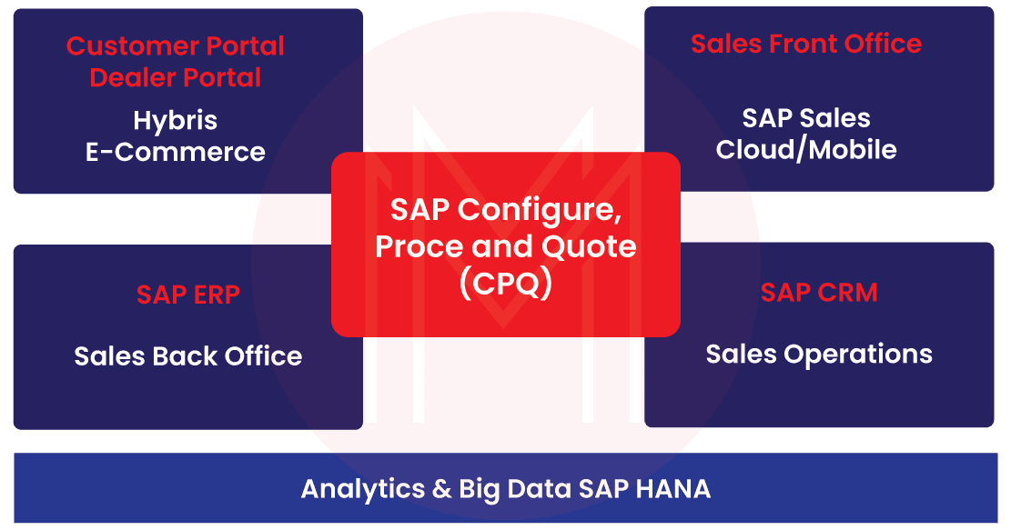 Features of SAP CPQ