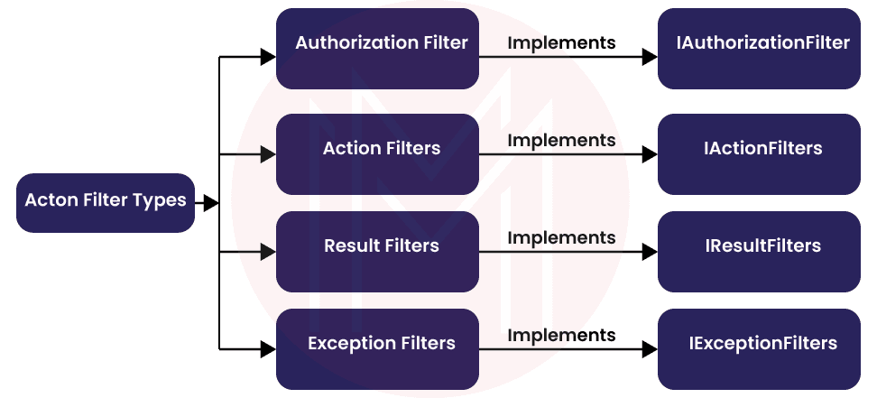 Filters in MVC Application