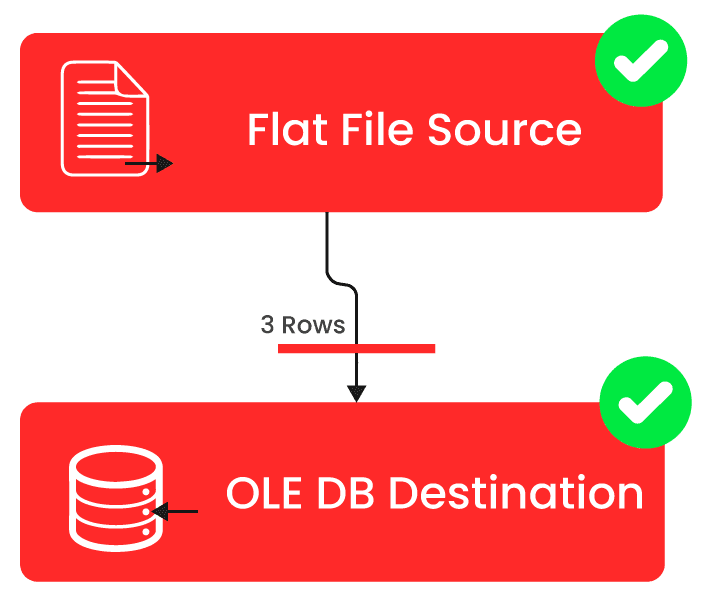 Flat File Source and OLE DB Destination