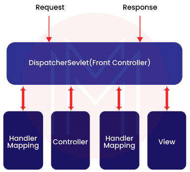 Top 35 Spring MVC Interview Questions and Answers - 2025