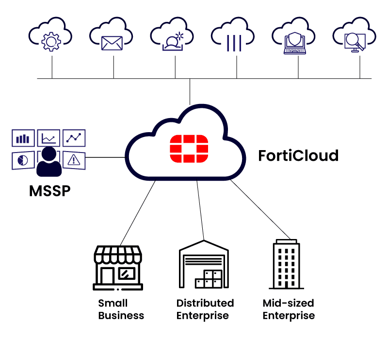 FortiCloud