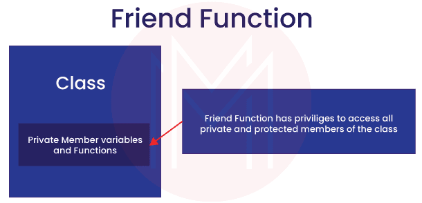  friend function/class