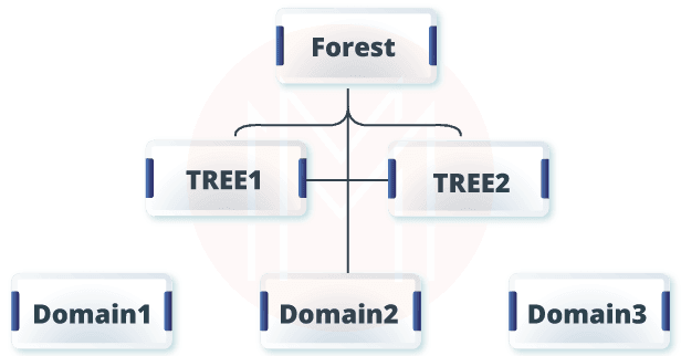 Trees, Forest and Domain