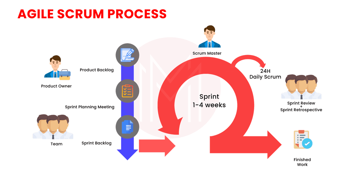 Scrum master in azure boards