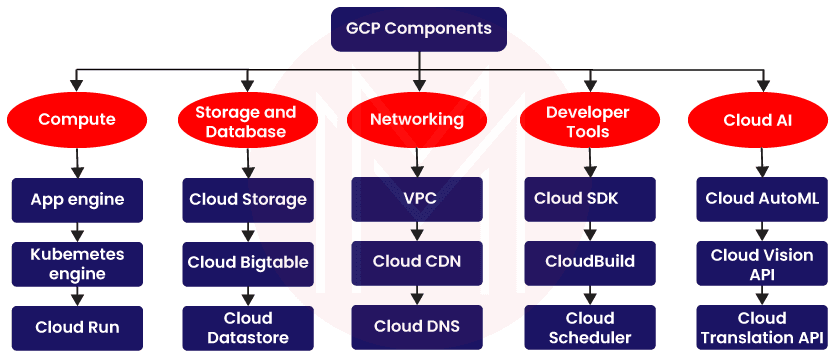 components of GCP