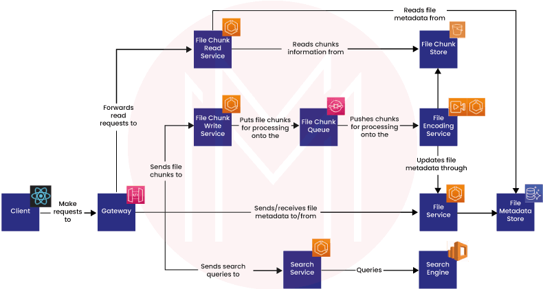 Design of Global Service like Netflix or YouTube