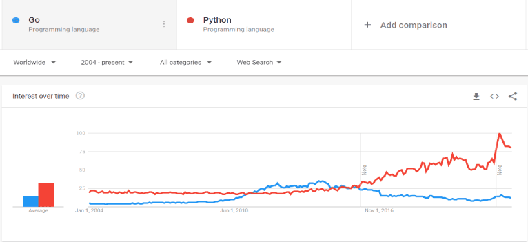 Golang vs Python Trends