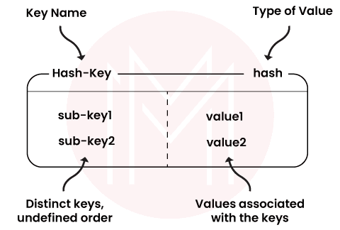 Hashes in Redis