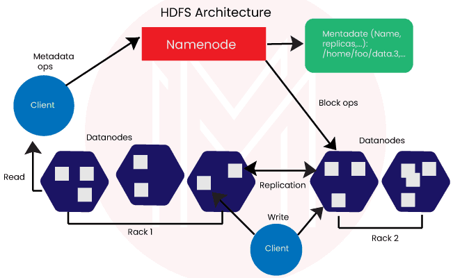 HDFS Architecture