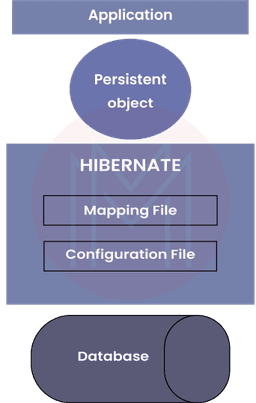 Java Architect Interview Questions (2025) - MindMajix