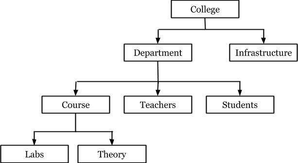 Hierarchical Model