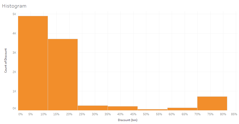 Histogram