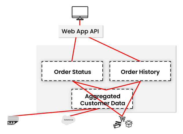 How API-Led Connectivity Work in your Business