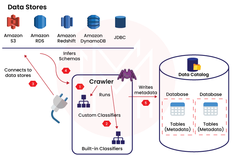 Working of AWS Glue