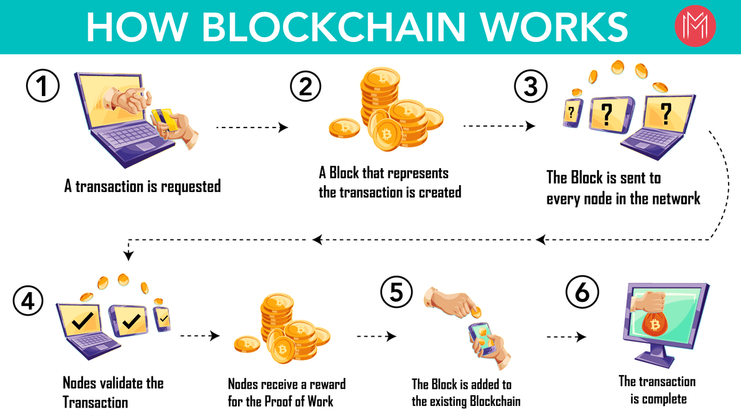 How Blockchain Works